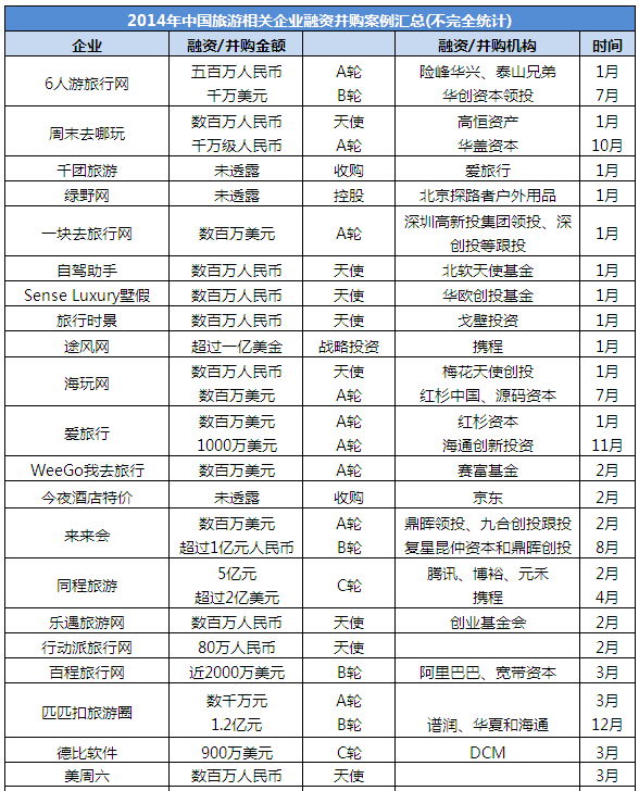 去年中國(guó)旅游企業(yè)融資并購(gòu)額達(dá)190億