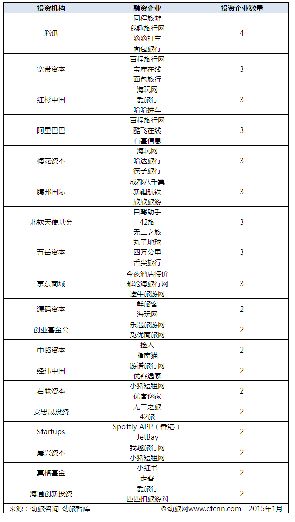 去年中國(guó)旅游企業(yè)融資并購(gòu)額達(dá)190億
