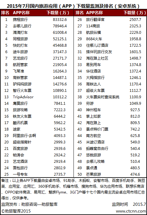 ���þW(w��ng)�l(f��)��7����(n��i)�����APP�¶ȱO(ji��n)�y���