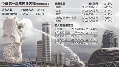 �Ї����¼����׼�������ÿ́�Դ�� �ο�����47%